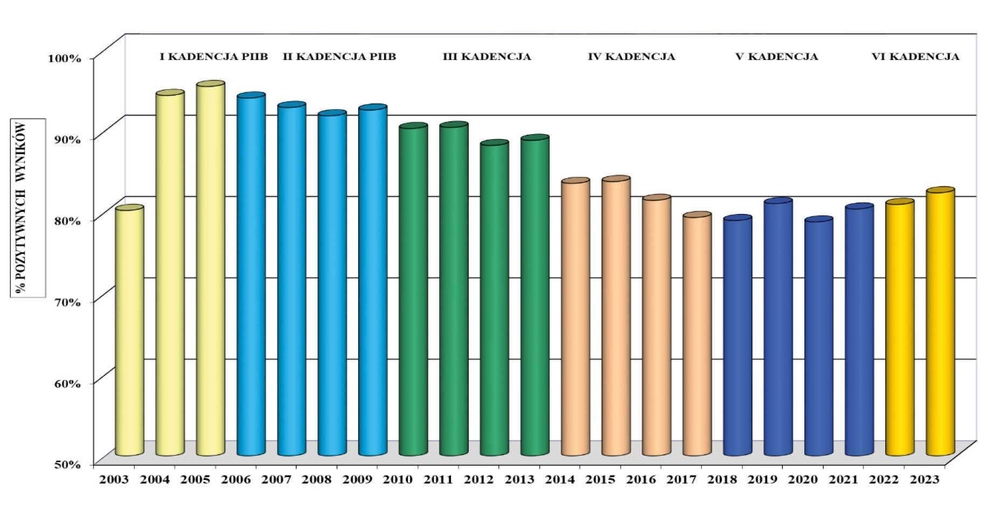 ogolna zdawalność egzaminu na uprawnienia budowlane w latach 2003-2023 wyrażona w procentach