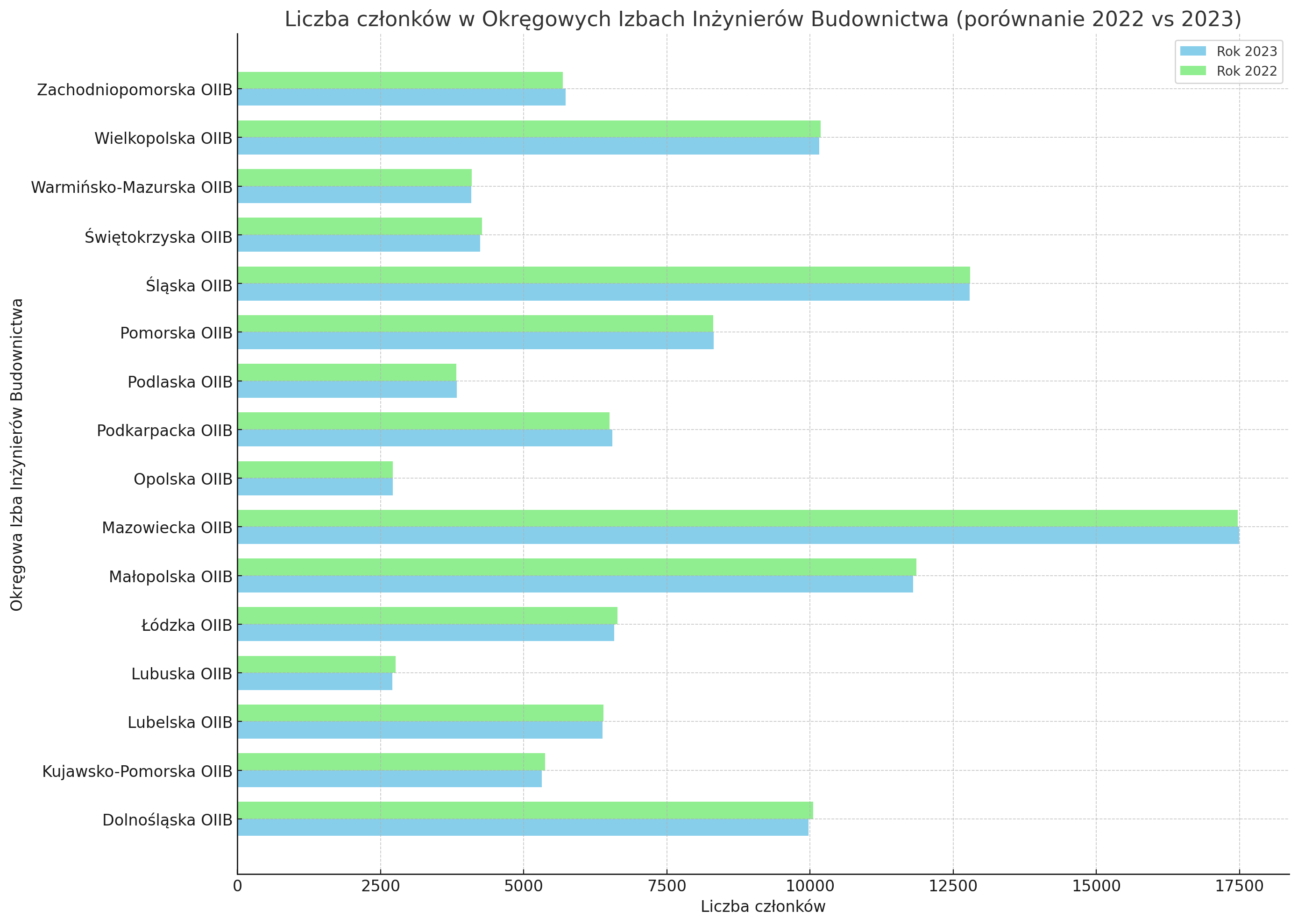 liczba członków w okręgowych izbach inżynierów budownictwa (porównanie 2022 vs 2023)