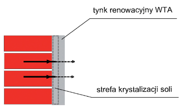 Schematyczny sposób działania tynku renowacyjnego