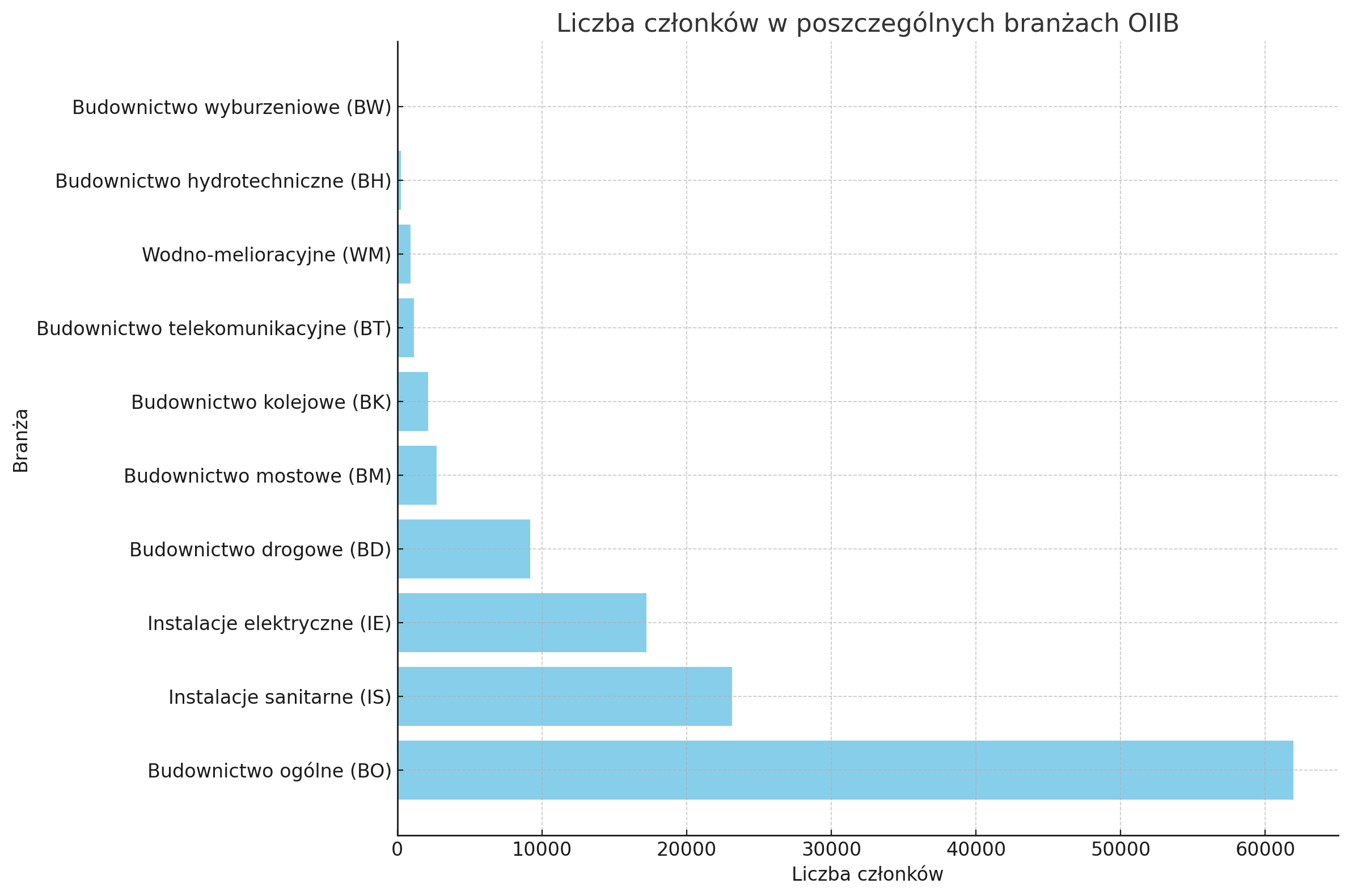 liczba członków w poszczególnych branżach OIIB