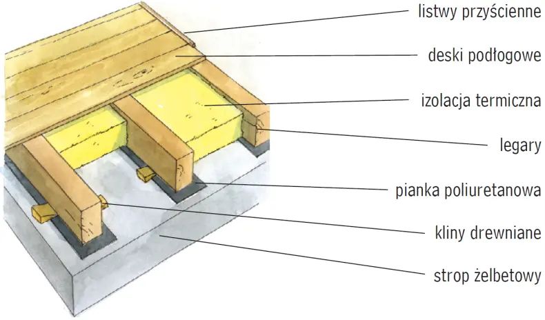 Podłoga na legarach na stropie masywnym