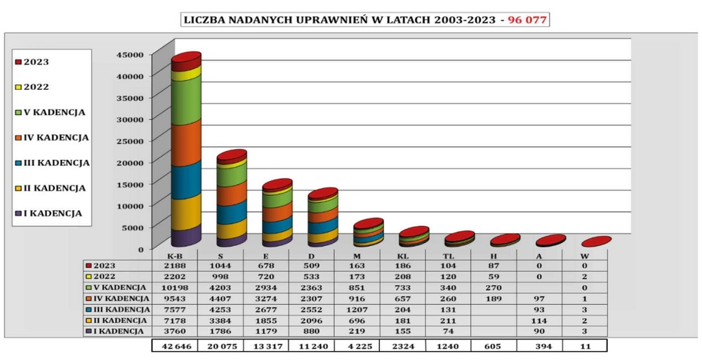 Liczba osób,, które uzyskały uprawnienia budowlane w latach 2003-2023 w poszczególnych specjalnościach