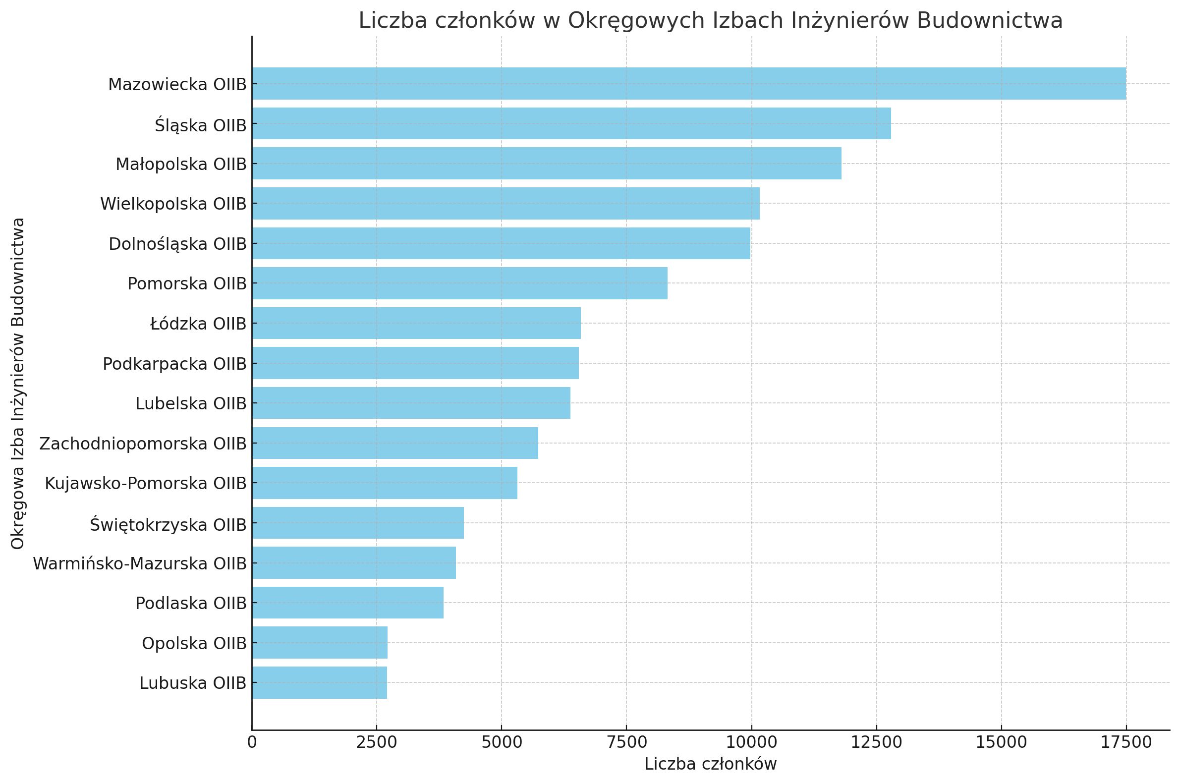 liczba członków w okręgowych izbach inżynierów budownictwa