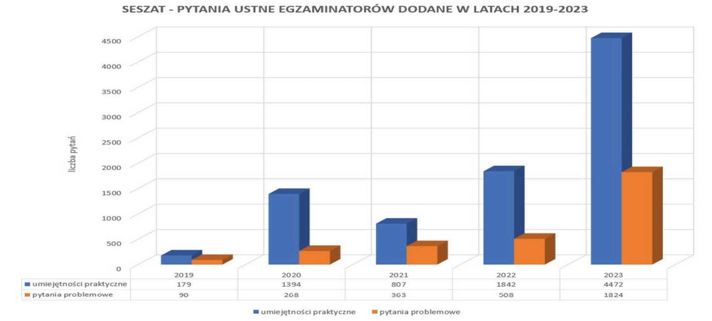 Liczba wprowadzonych pytań ustnych do systemu SESZAT w latach 2019-2023