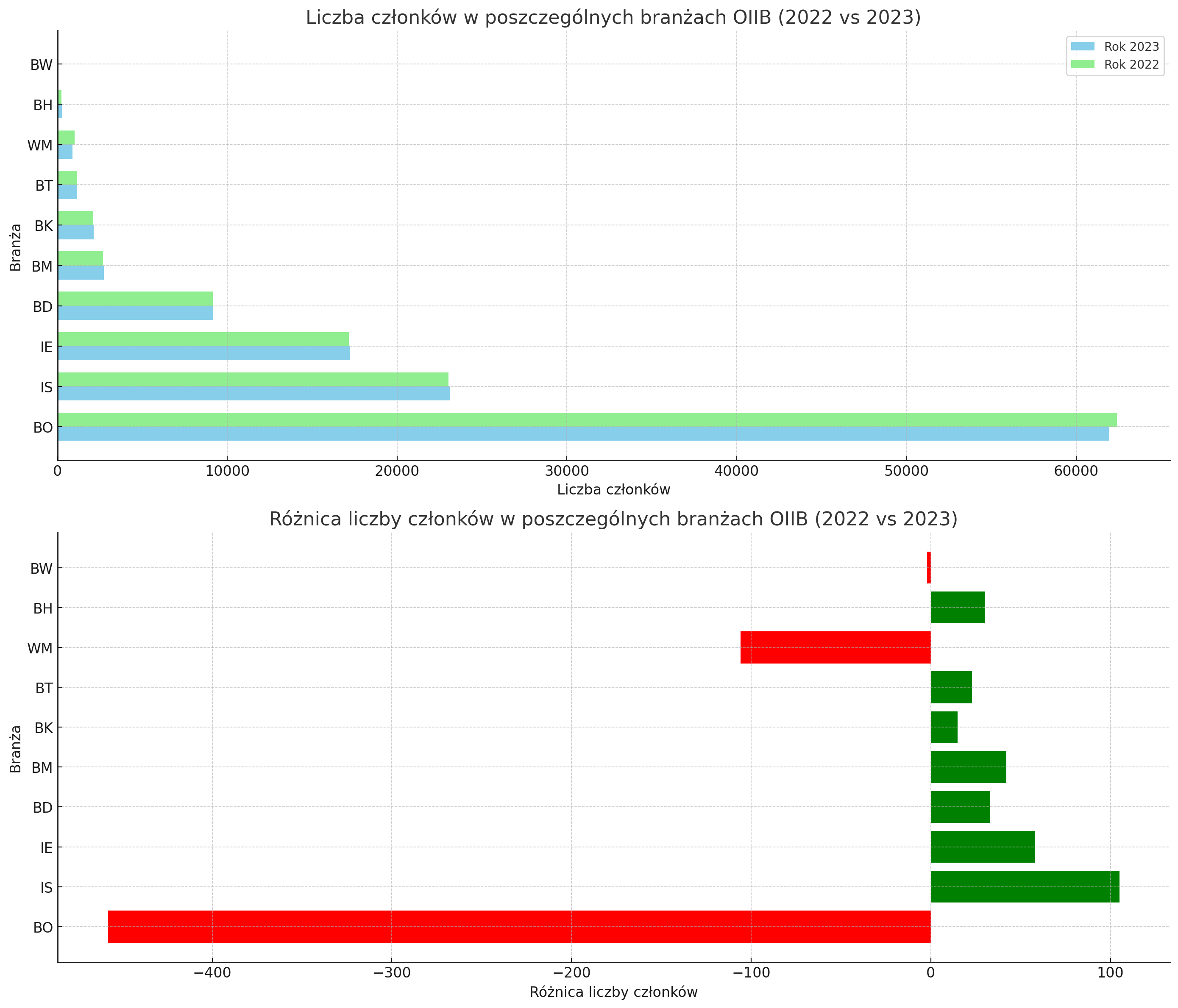Różnica Liczby Członków W Poszczególnych Branżach OIIB (2022 Vs 2023)