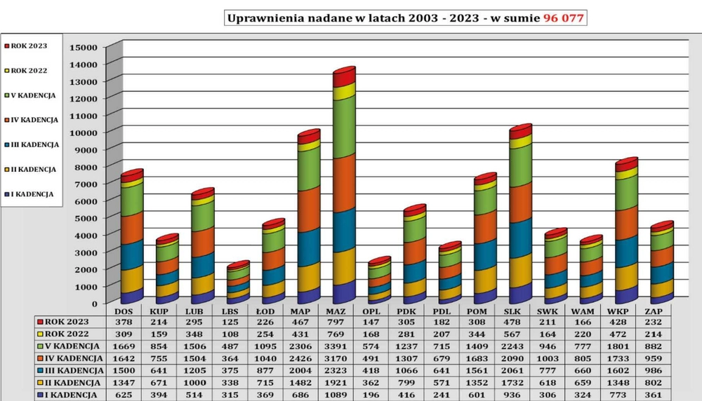 Liczba osób, które uzyskały uprawnienia budowlane w poszczególnych izbach w latach 2003-2023