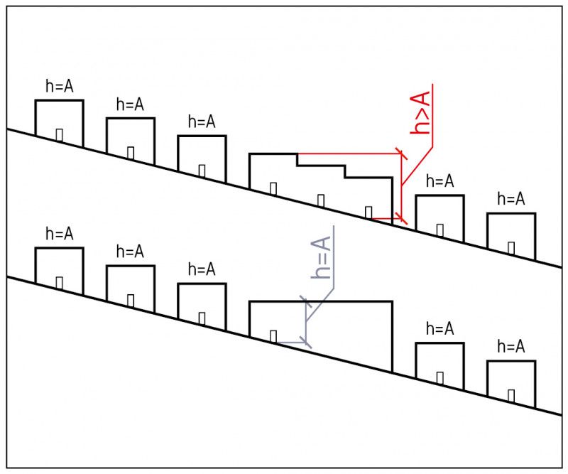 pochyłość działki