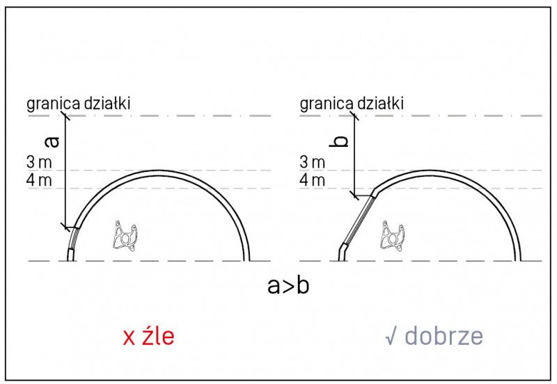 odległość od granicy działki