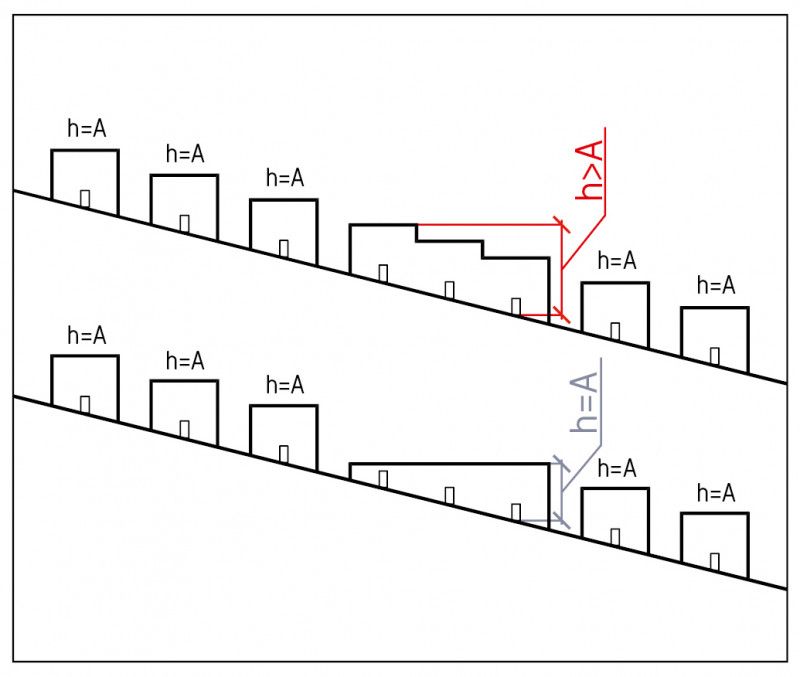 pochyłość działki