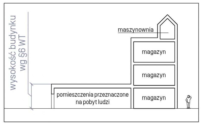 wysokość budynku wg WT