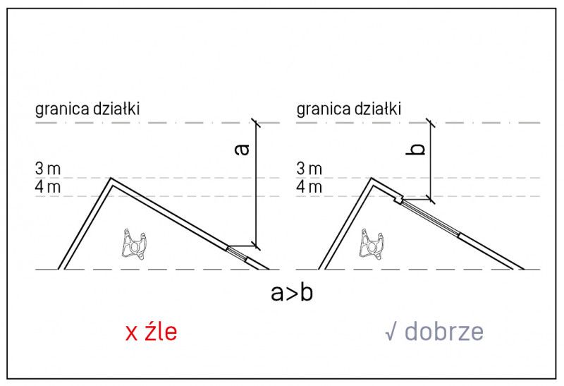 odległość od granicy działki